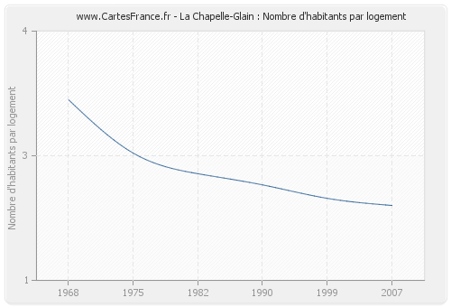 La Chapelle-Glain : Nombre d'habitants par logement